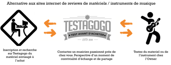 Testagogo.eu, un concept convivial pour tester ou faire tester des instruments de musique